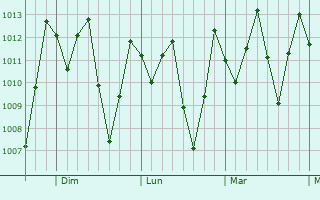 Graphe de la pression atmosphérique prévue pour Pasaje