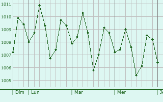 Graphe de la pression atmosphérique prévue pour Coronon