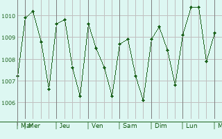 Graphe de la pression atmosphrique prvue pour Ho