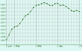Graphe de la pression atmosphrique prvue pour Saint-Aubin-des-Chteaux