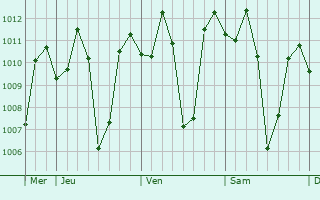 Graphe de la pression atmosphérique prévue pour Lepa