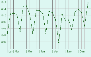 Graphe de la pression atmosphrique prvue pour Beaumont