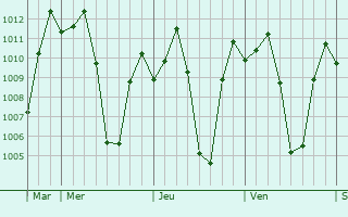 Graphe de la pression atmosphrique prvue pour Jones