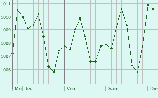 Graphe de la pression atmosphérique prévue pour Ak