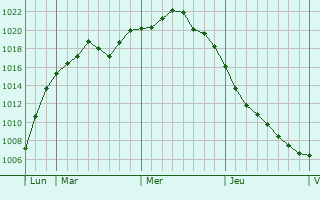 Graphe de la pression atmosphérique prévue pour Ochtrup