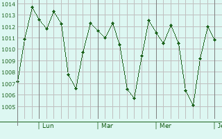Graphe de la pression atmosphérique prévue pour Pasto