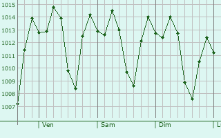 Graphe de la pression atmosphérique prévue pour Los Rastrojos