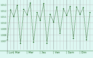 Graphe de la pression atmosphrique prvue pour Coremas