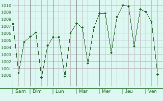 Graphe de la pression atmosphérique prévue pour Sirjan