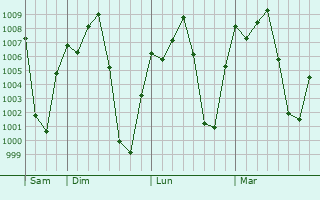 Graphe de la pression atmosphérique prévue pour Gulu