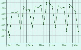 Graphe de la pression atmosphrique prvue pour Igatpuri