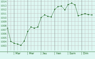 Graphe de la pression atmosphrique prvue pour Angluzelles-et-Courcelles