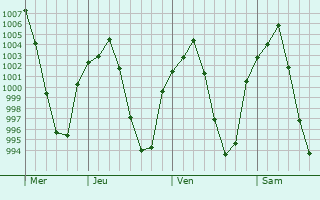 Graphe de la pression atmosphérique prévue pour Bijar