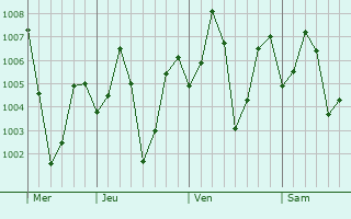 Graphe de la pression atmosphérique prévue pour Akkarampalle