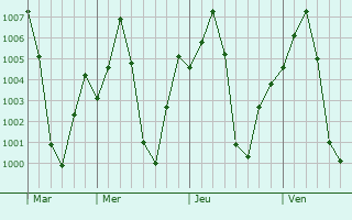 Graphe de la pression atmosphrique prvue pour Sandur