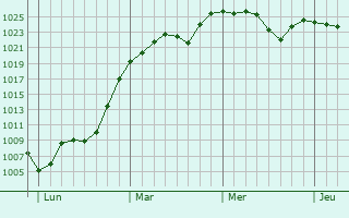 Graphe de la pression atmosphérique prévue pour La Bastide