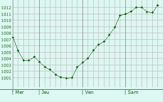 Graphe de la pression atmosphérique prévue pour Liancourt Graphe de la pression atmosphérique prévue pour Liancourt