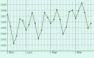 Graphe de la pression atmosphérique prévue pour Chitrakonda
