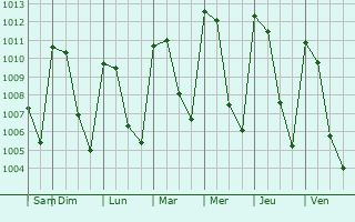 Graphe de la pression atmosphrique prvue pour La Quesera