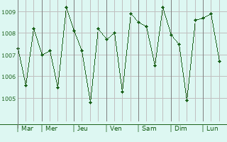 Graphe de la pression atmosphrique prvue pour Kannavam