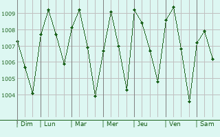 Graphe de la pression atmosphrique prvue pour Doma