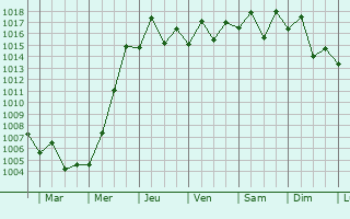 Graphe de la pression atmosphrique prvue pour Jiangkou