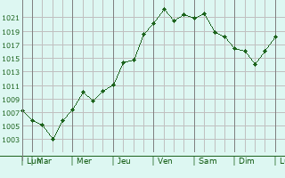 Graphe de la pression atmosphrique prvue pour Quilmes