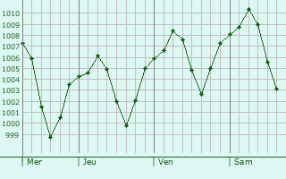 Graphe de la pression atmosphérique prévue pour Qahderijan