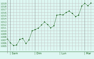 Graphe de la pression atmosphrique prvue pour Puente-Genil