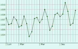 Graphe de la pression atmosphérique prévue pour Sampao