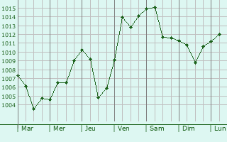 Graphe de la pression atmosphrique prvue pour Beshkent