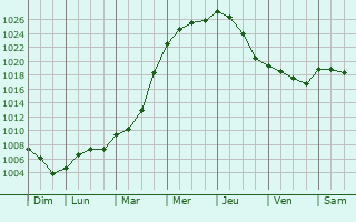 Graphe de la pression atmosphrique prvue pour Legden