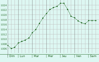 Graphe de la pression atmosphrique prvue pour Ndonchel