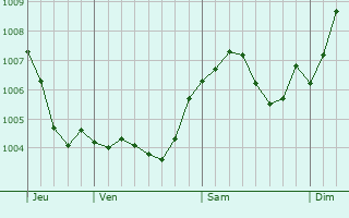 Graphe de la pression atmosphrique prvue pour Bonn