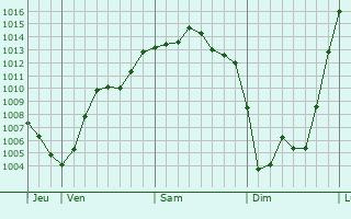 Graphe de la pression atmosphérique prévue pour La Neuville-sur-Essonne