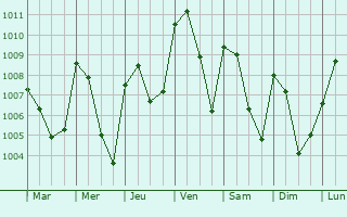 Graphe de la pression atmosphrique prvue pour Birine