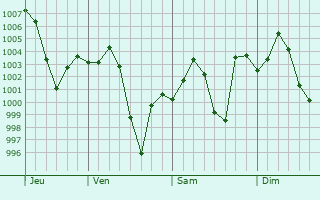 Graphe de la pression atmosphrique prvue pour Kasur