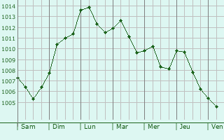 Graphe de la pression atmosphrique prvue pour Hampshire
