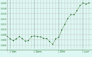 Graphe de la pression atmosphrique prvue pour Saisy
