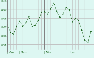 Graphe de la pression atmosphérique prévue pour Miyada