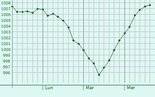 Graphe de la pression atmosphérique prévue pour Goshogawara