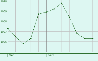 Graphe de la pression atmosphrique prvue pour Uzwil