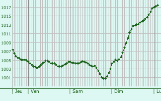 Graphe de la pression atmosphrique prvue pour Vzannes