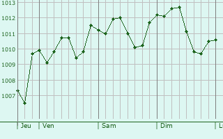 Graphe de la pression atmosphérique prévue pour San Giovanni in Persiceto