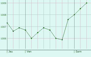 Graphe de la pression atmosphrique prvue pour Meistratzheim