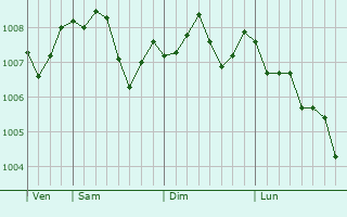 Graphe de la pression atmosphérique prévue pour Niitsu