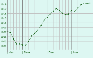 Graphe de la pression atmosphérique prévue pour La Haye-Aubrée Graphe de la pression atmosphérique prévue pour La Haye-Aubrée