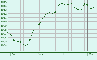 Graphe de la pression atmosphrique prvue pour Vilanova del Cam