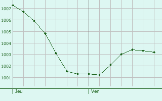 Graphe de la pression atmosphrique prvue pour Veghel