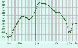 Graphe de la pression atmosphrique prvue pour Otradnoye